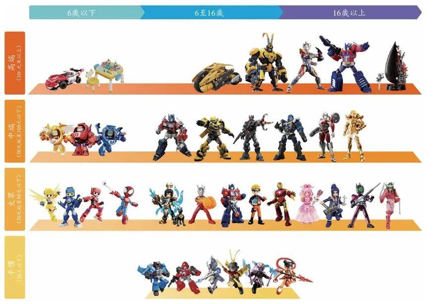 潮：盲盒、卡牌、谷子、手办市场研究AG真人国际网站潮玩与二次元消费浪(图7)